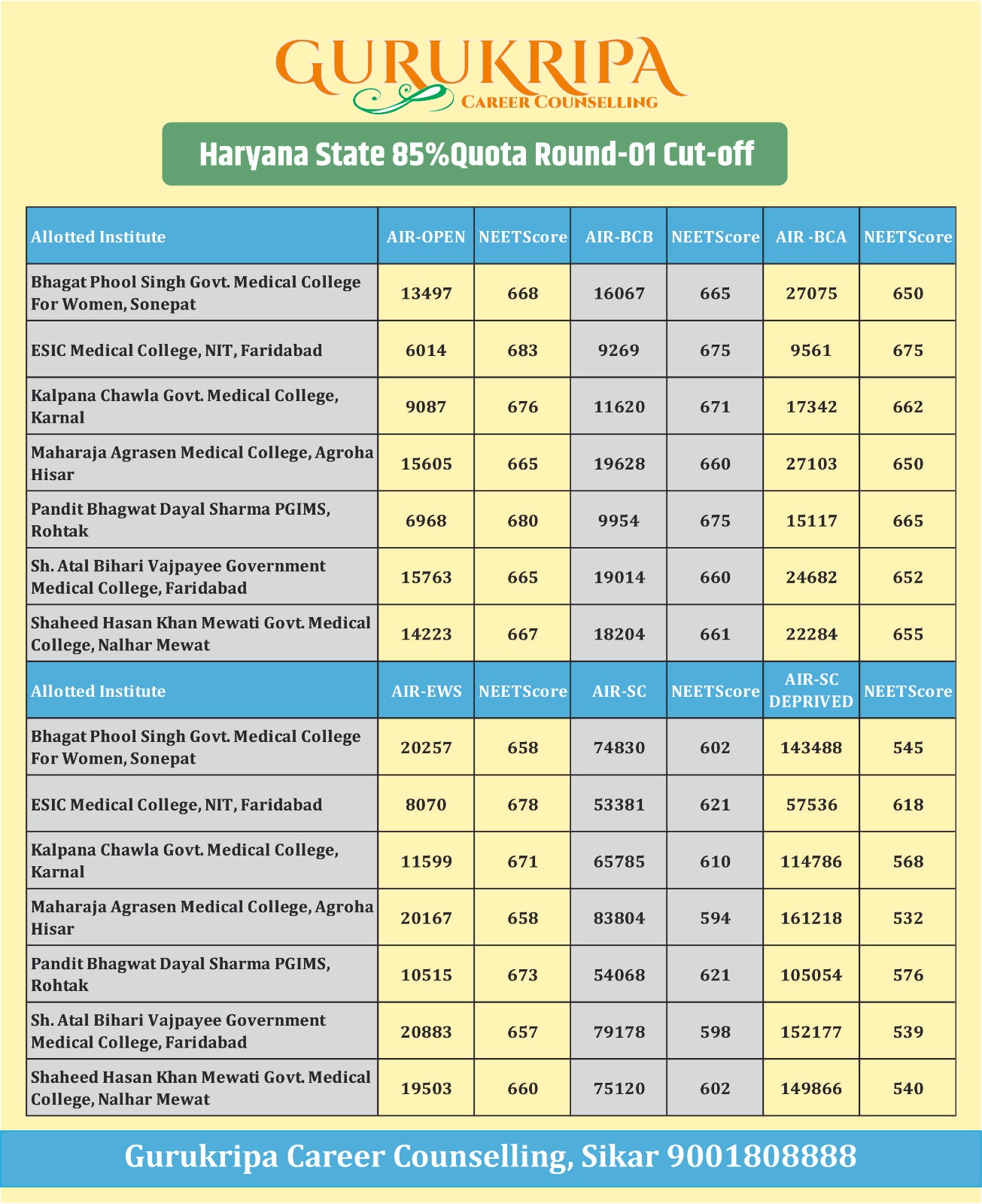haryana Round 01 Cut-off College wise latest 2024