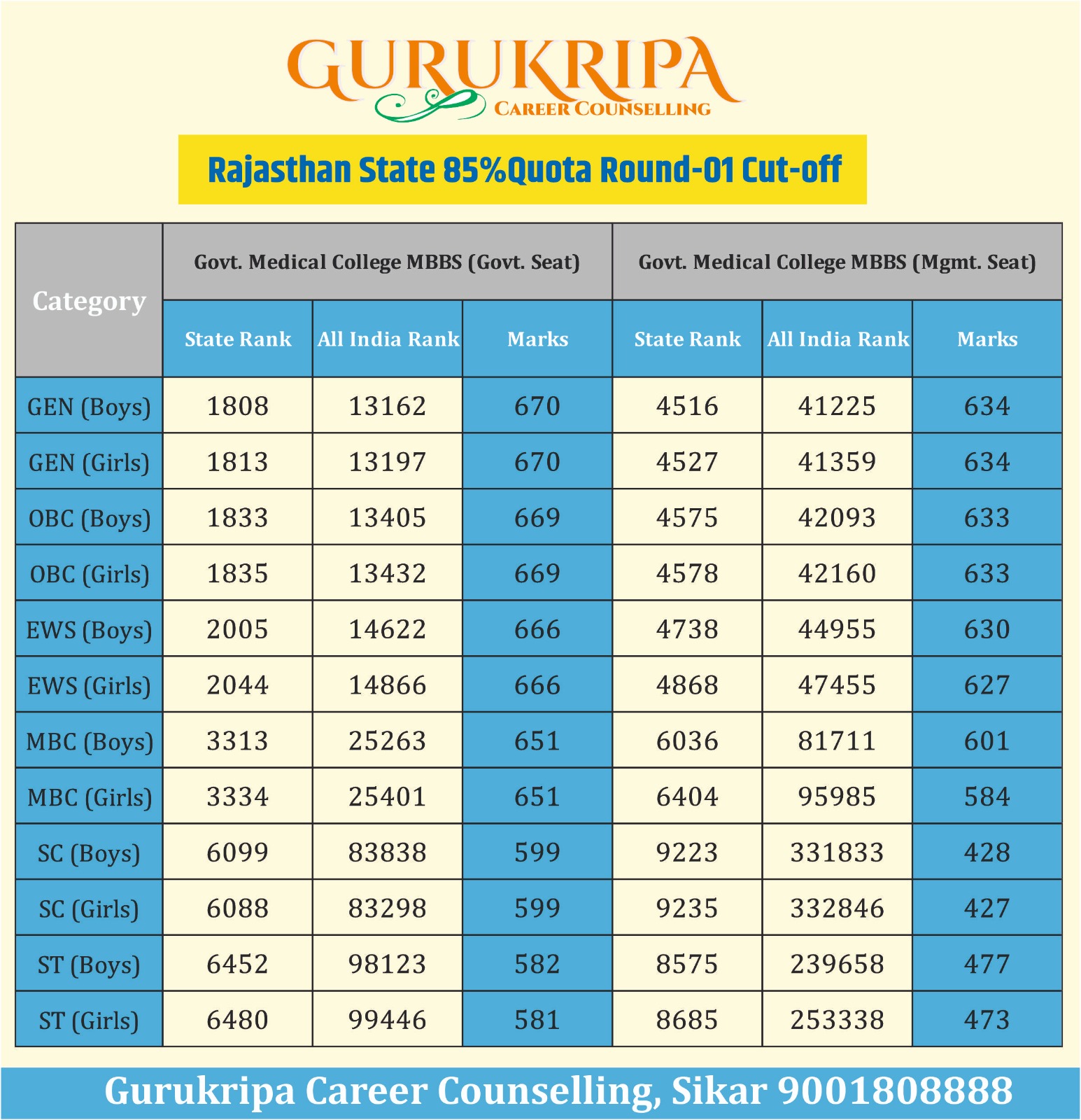 Understanding the Rajasthan State Quota 85% Cut-Off for NEET UG 2024 (Round-1)