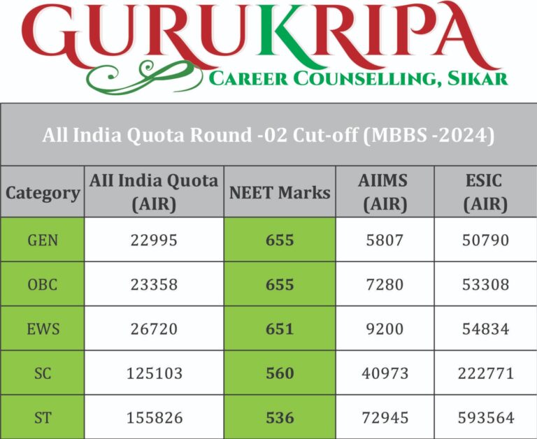 All India MBBS/BDS Round-2 Provision Allotment List Published: Check the Cut-off NEET-UG 2024