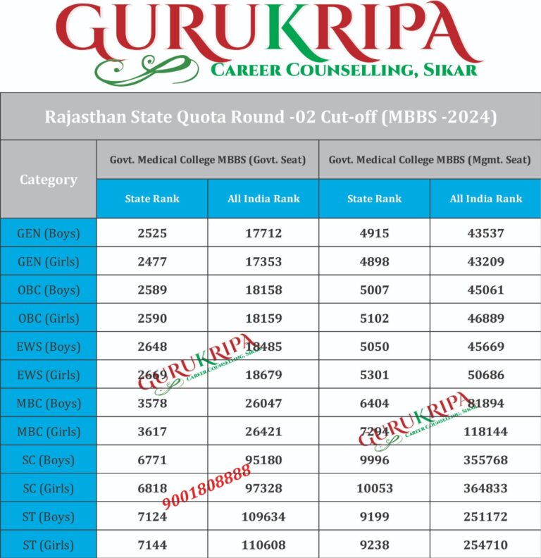 Rajasthan State Quota Round-2 Result for MBBS/BDS 2024: Category-wise and College-wise Cut-off Released